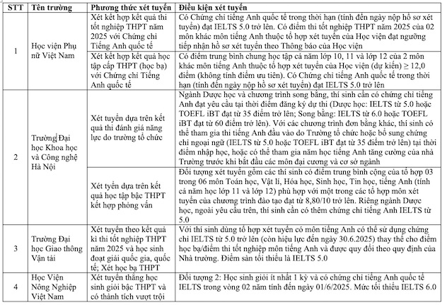 Bang quy doi chung chi IELTS xet tuyen vao cac truong dai hoc. Anh: Van Trang