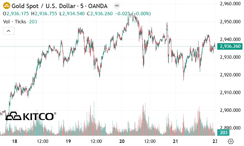 Hien gia vang giao ngay niem yet tren Kitco o muc 2.936,2 USD/ounce. Nguon: Kitco 