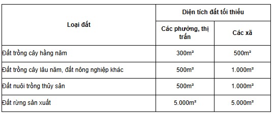 Dien tich tach thua toi thieu dat nong nghiep tai Ha Noi. Nguon: UBND TP.Ha Noi