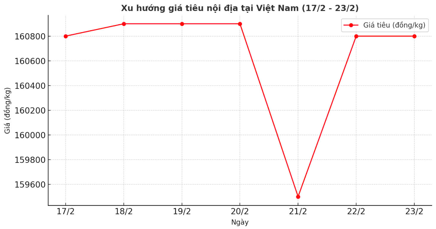 Tong ket gia tieu noi dia tuan tu 17.2-23.2, tang tuan thu ba lien tiep. Thiet ke: Thanh Binh.