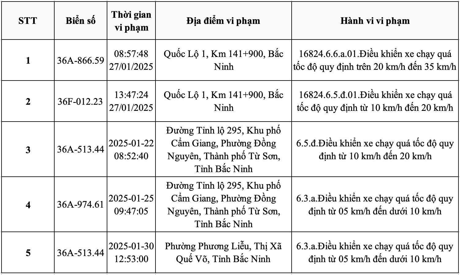 Danh sach phuong tien bien Thanh Hoa bi phat nguoi tu 20.1.2025 - 2.2.2025 CATP tai Bac Ninh. Nguon: Cong an tinh Bac Ninh