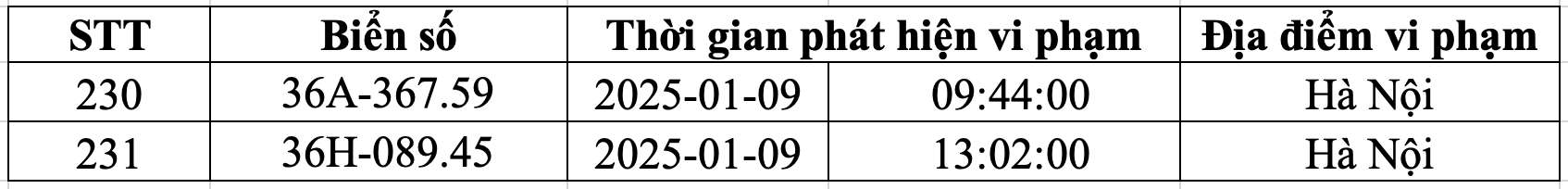 Danh sach phuong tien bien Thanh Hoa bi phat nguoi tu ngay 1-31.1.2025 CATP tai Ha Noi. Nguon: Cong an Ha Noi