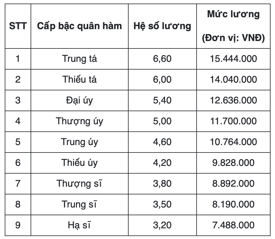 Muc luong Cong an xa duoc xac dinh theo cap bac ham va duoc tinh tu cap bac ham Ha si den cap bac ham Trung ta. Anh: Huong Nha 