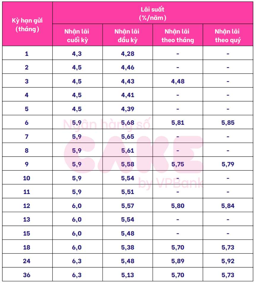 Bieu lai suat tiet kiem Cake by VPBank. Anh: Cake by VPBank  