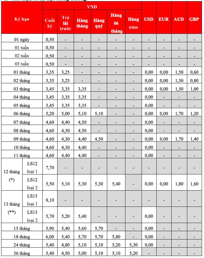 Bieu lai suat tiet kiem truyen thong HDBank. Anh: HDBank  