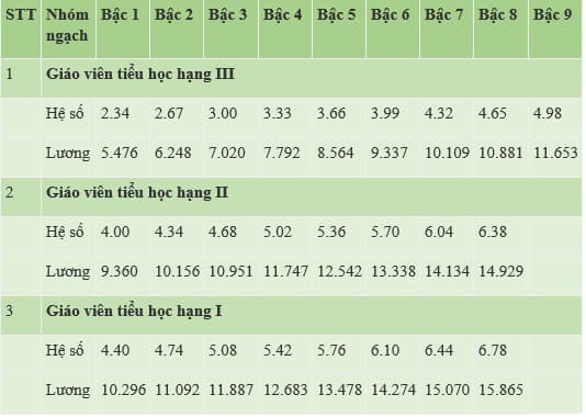 Bang luong giao vien tieu hoc nam 2025. 