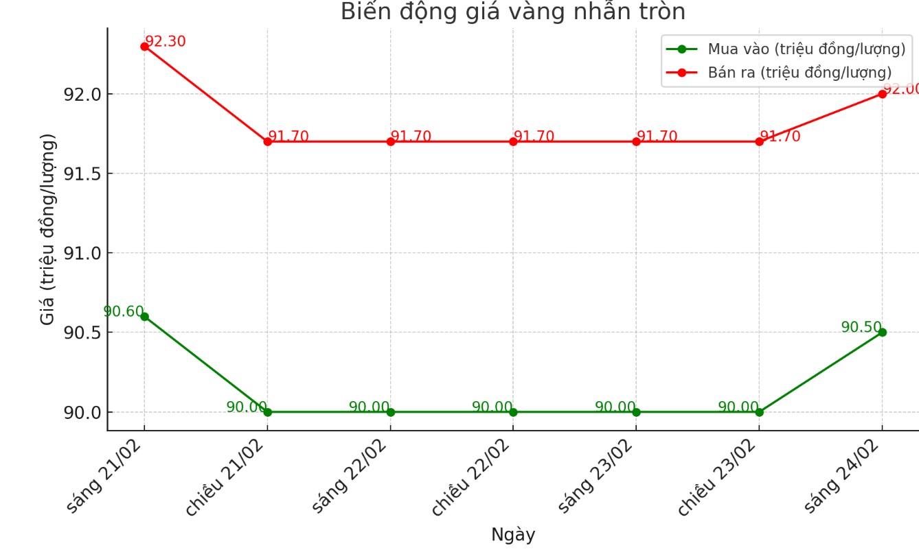 Dien bien gia vang nhan nhung phien gan day. Bieu do: Phan Anh