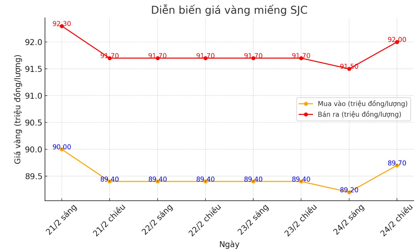 Dien bien gia vang SJC nhung phien gan day. Bieu do: Phan Anh