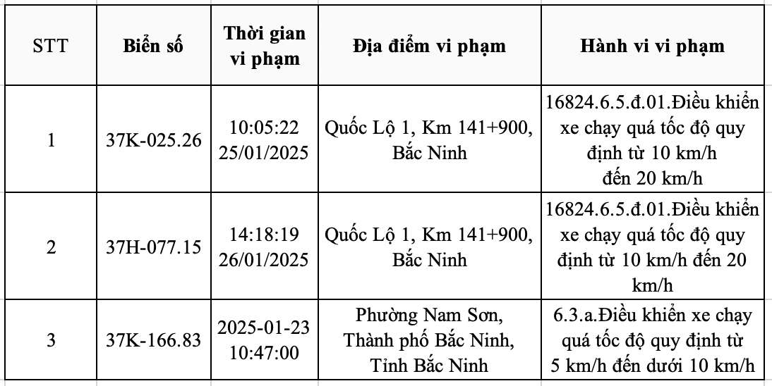 Danh sach phuong tien bien Nghe An bi phat nguoi tu 20.1.2025 - 2.2.2025 CATP tai Bac Ninh. Nguon: Cong an tinh Bac Ninh