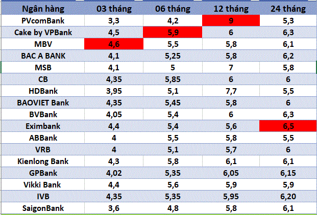 Top ngan hang co lai suat cao nhat thi truong hien nay. Do hoa: Ha Vy