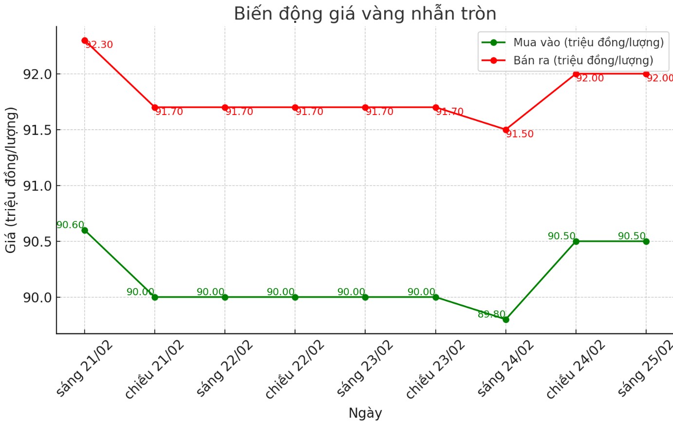 Dien bien gia vang nhan tron tron 9999 thoi gian gan day. Bieu do: Phan Anh