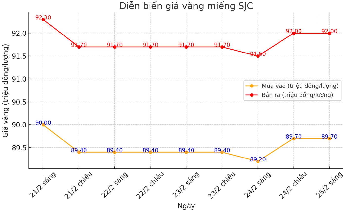 Dien bien gia vang mieng SJC nhung phien gan day. Bieu do: Phan Anh