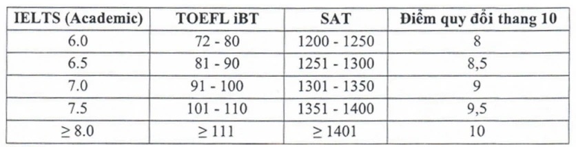 Chung chi IELTS (Academic) TOEFL iBTSAT duoc quy doi sang thang diem 10 khi xet tuyen vao Hoc vien Ngan hang nam 2025. Anh chup man hinh