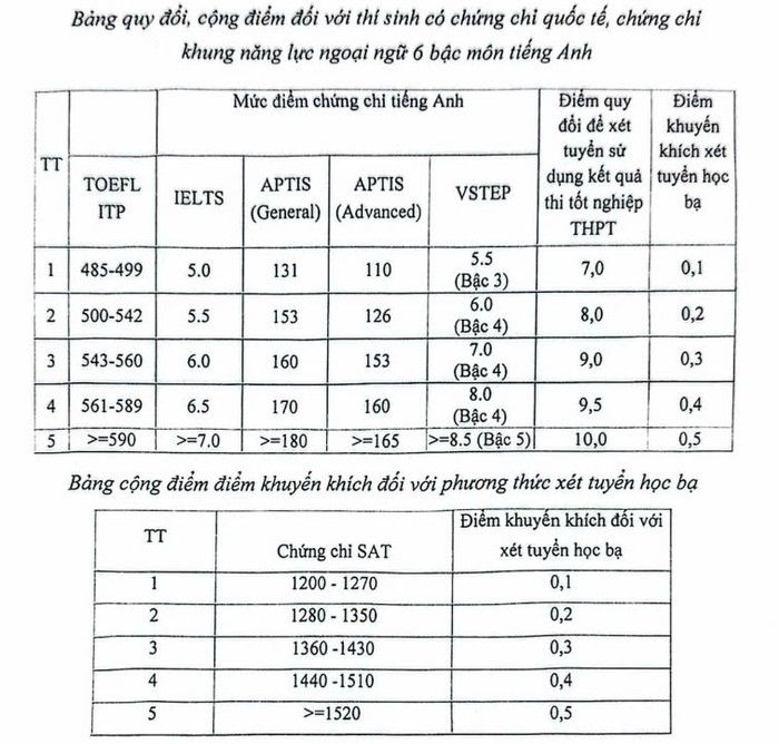 Diem quy doi chung chi IELTS khi xet tuyen vao Hoc vien Bao chi va Tuyen truyen. Anh chup man hinh