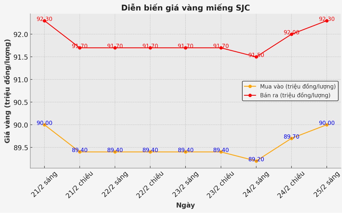 Dien bien gia vang SJC nhung phien gan day. Bieu do: Phan Anh