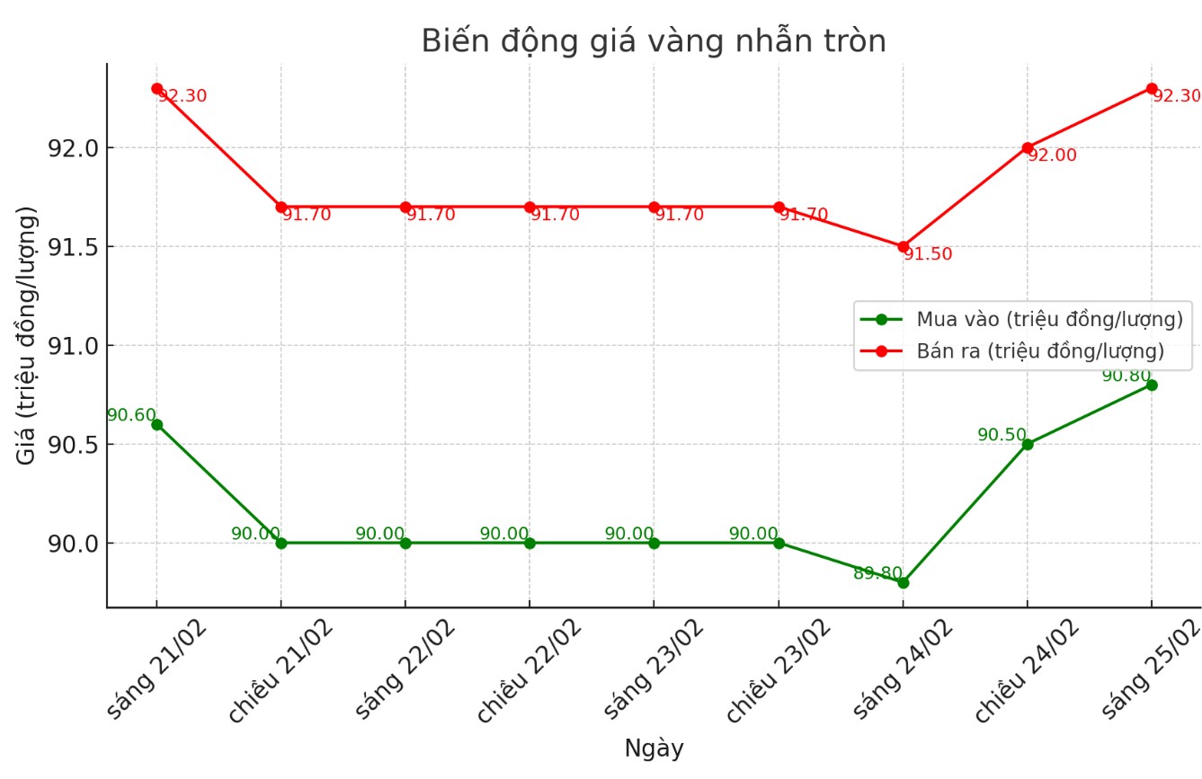 Dien bien gia vang nhan tron nhung phien gan day. Bieu do: Phan Anh