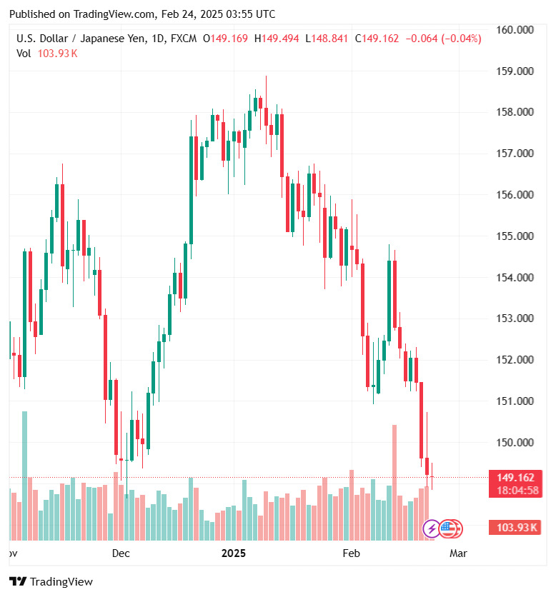 Ty gia dong Yen ngay 24.2.2025. Anh: Tradingview.com