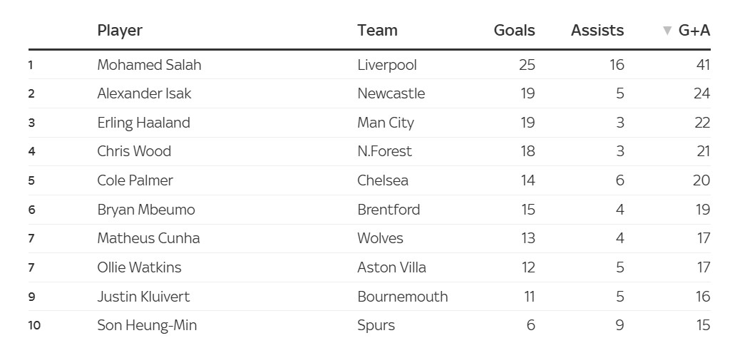 Salah da co 25 ban, 16 kien tao tai Premier League mua nay, vuot xa cac cau thu khac. Anh: Sky Sports