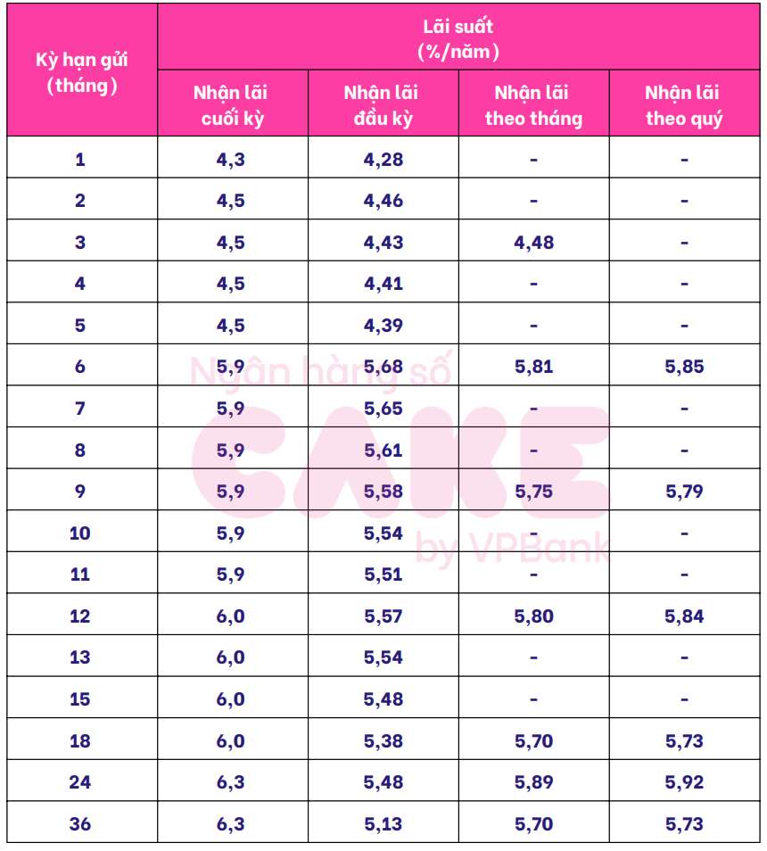 Bieu lai suat tiet kiem Cake by VPBank. Anh: Cake by VPBank  