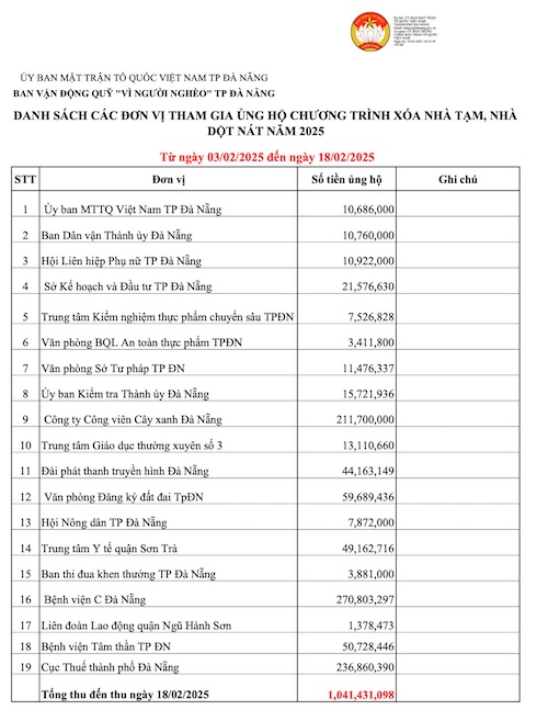 Danh sach tap the, ca nhan dong gop ung ho kinh phi xoa nha tam, nha dot nat tren dia ban thanh pho den 16h ngay 18.2. Anh: Uy ban MTTQVN TP Da Nang