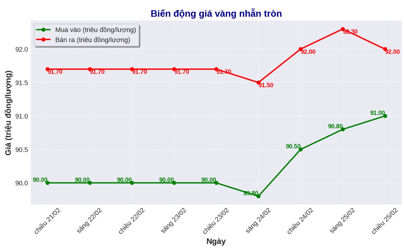 Dien bien gia vang nhan nhung phien gan day. Bieu do: Phan Anh