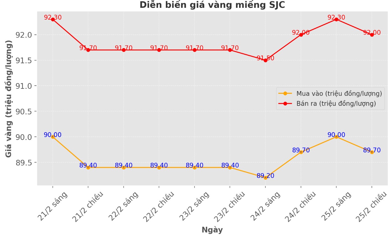 Dien bien gia vang SJC nhung phien gan day. Bieu do: Phan Anh