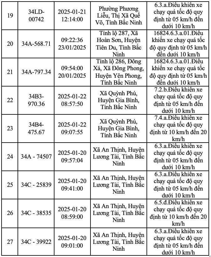 Danh sach phuong tien bien Hai Duong bi phat nguoi tu 20.1.2025 - 2.2.2025 tai Bac Ninh. Nguon: Cong an tinh Bac Ninh