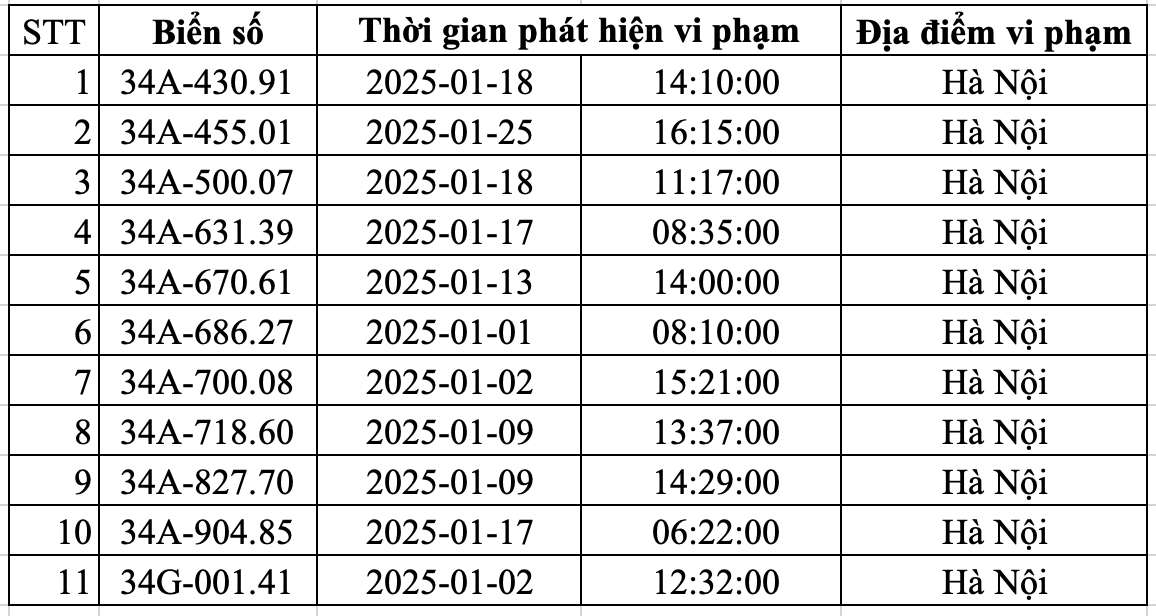 Danh sach phuong tien bien Hai Duong bi phat nguoi tu ngay 1-31.1.2025 tai Ha Noi. Nguon: Cong an Ha Noi