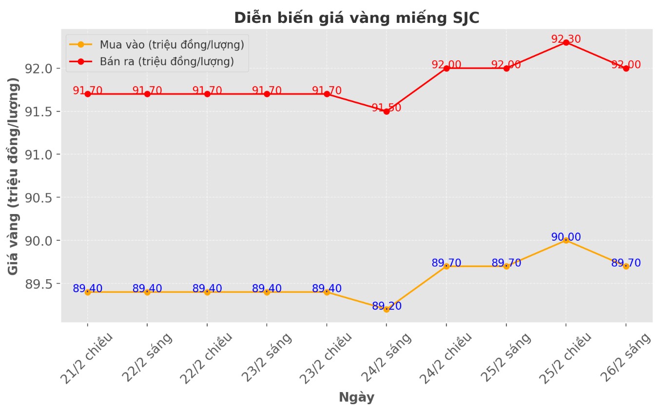 Dien bien gia vang mieng SJC nhung phien gan day. Bieu do: Phan Anh