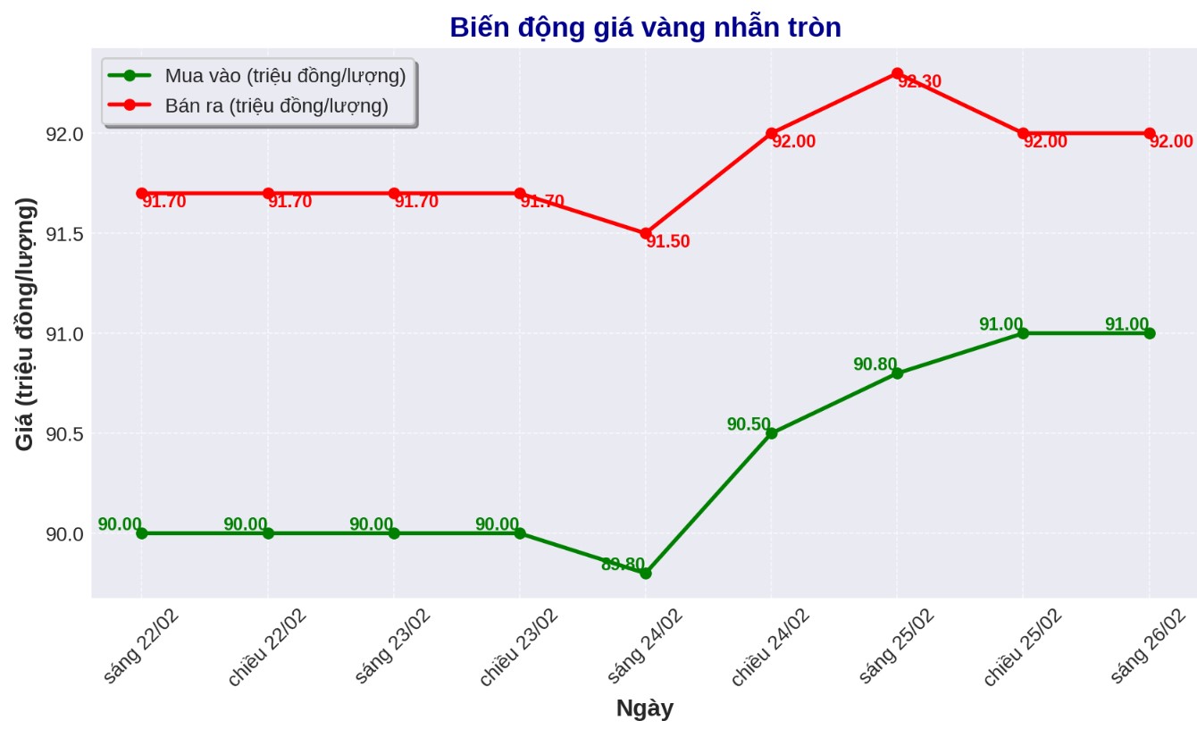 Dien bien gia vang nhan tron tron 9999 thoi gian gan day. Bieu do: Phan Anh