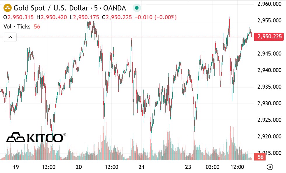Tinh den 6h15 ngay 25.2, gia vang the gioi niem yet tren Kitco o nguong 2.950,2 USD/ounce, tang 14 USD/ounce so voi dau phien giao dich truoc. 
