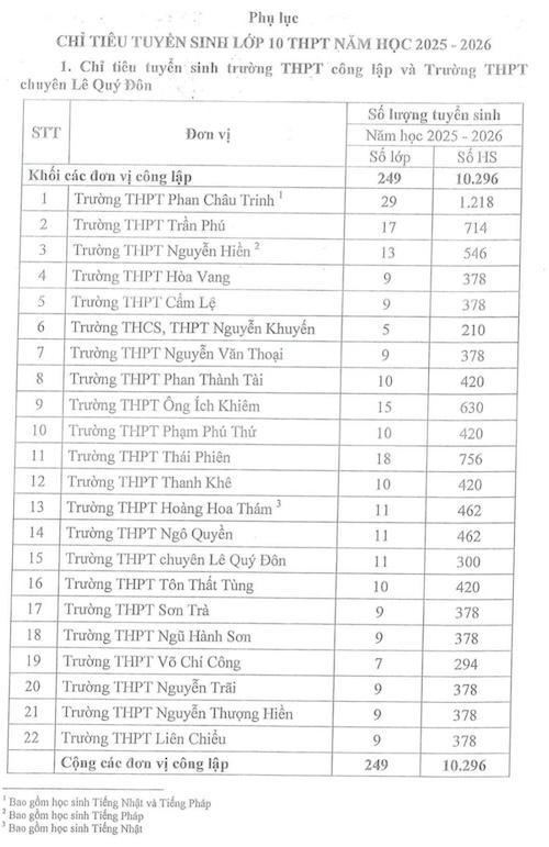 Chi tieu tuyen sinh cu the cua cac truong THPT cong lap tai Da Nang nam 2025. Anh: So Giao duc va Dao tao TP Da Nang