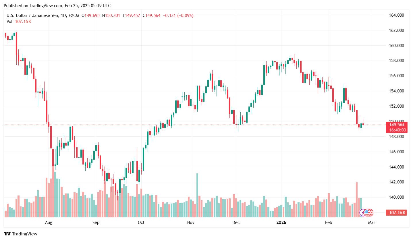 Ty gia dong Yen ngay 25.2.2025. Anh: Tradingview.com