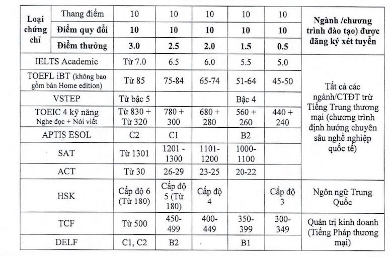 Bảng quy đổi chứng chỉ ngoại ngữ/chứng chỉ khảo thí quốc tế khi xét tuyển vào Trường Đại học Thương mại năm 2025. Ảnh chụp màn hình  