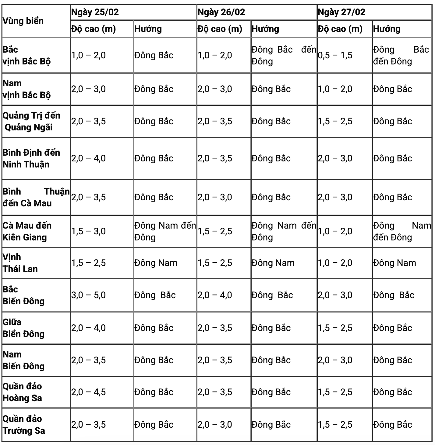 Du bao song bien tu ngay 25.2 den ngay 27.2 tren cac vung bien. Nguon: Trung tam Du bao Khi tuong Thuy van Quoc gia 