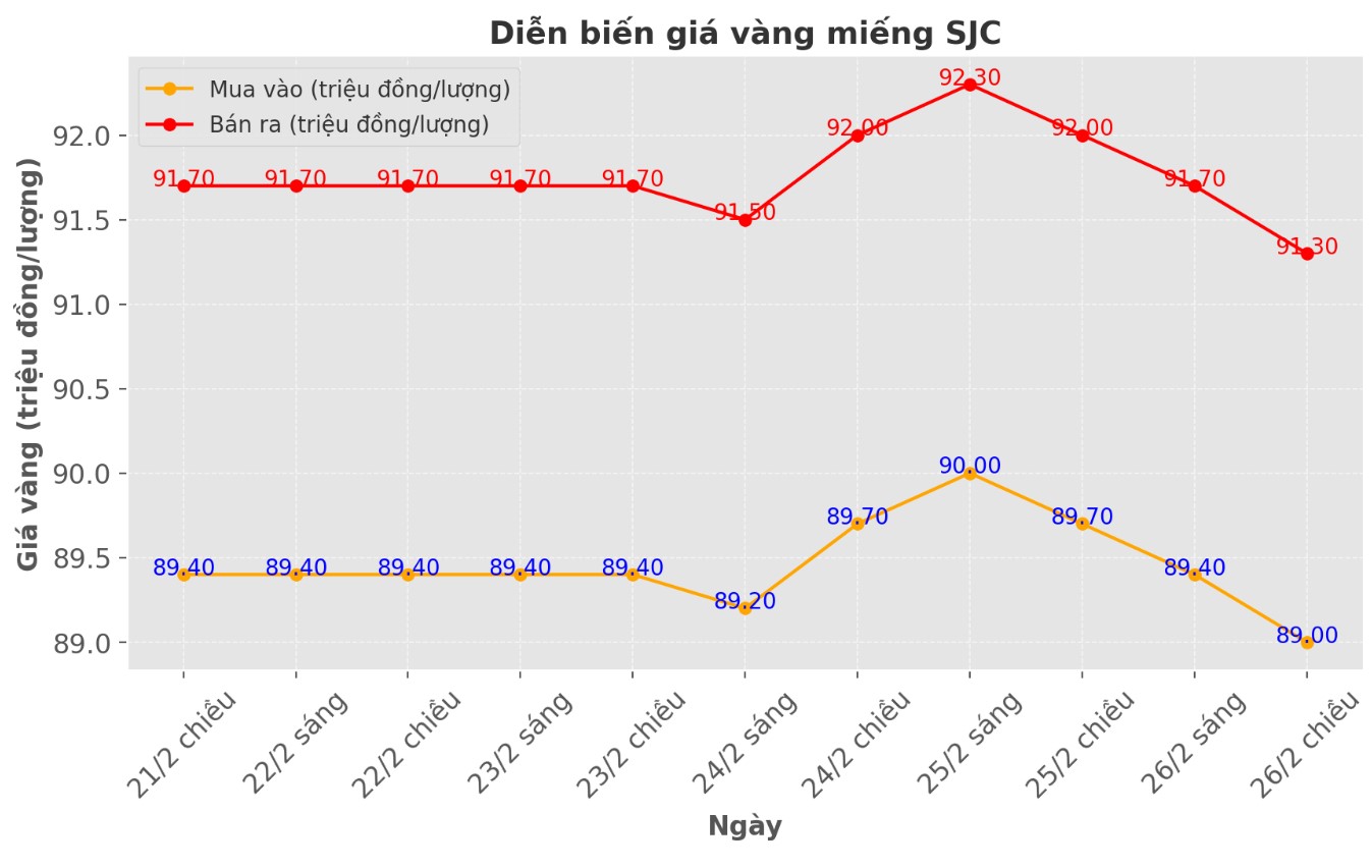 Dien bien gia vang SJC nhung phien gan day. Bieu do: Phan Anh