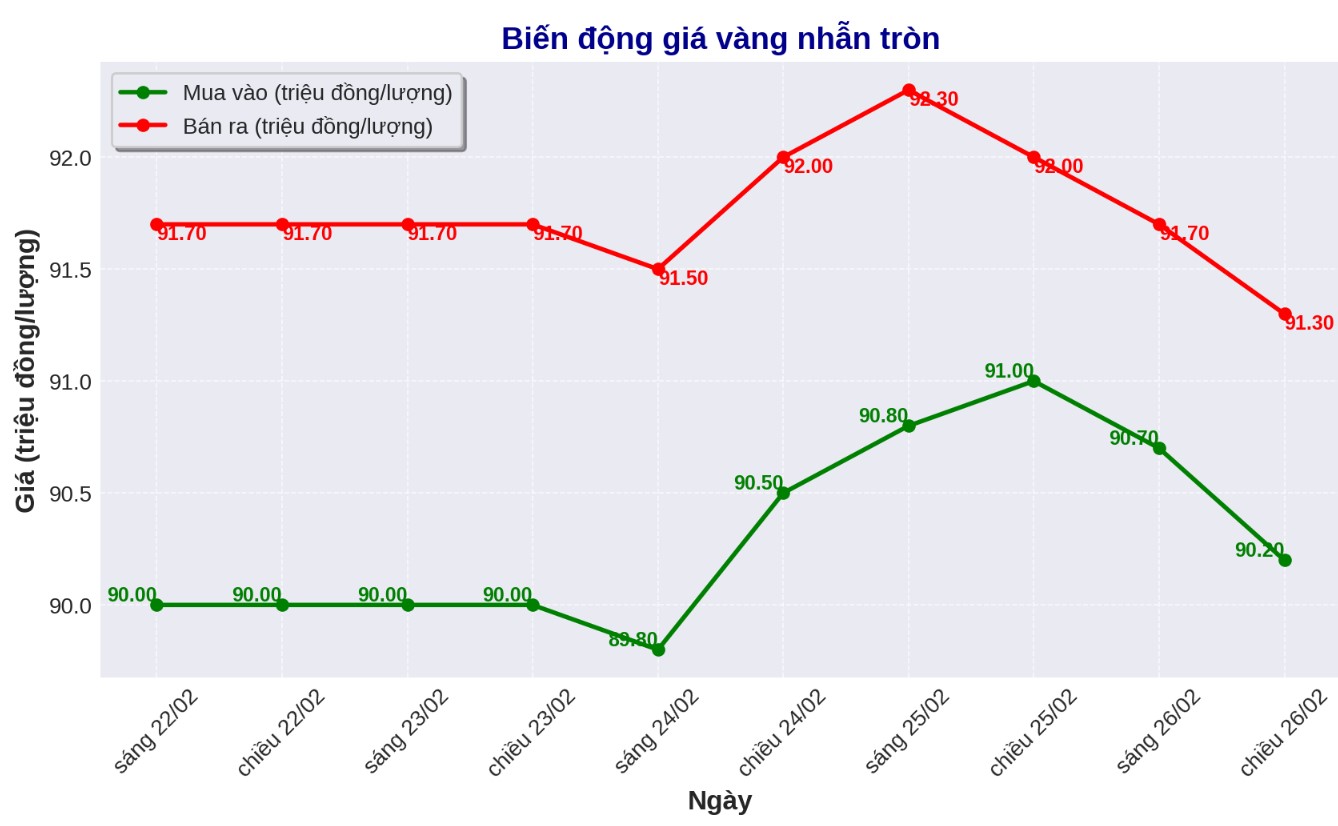 Dien bien gia vang nhan nhung phien gan day. Bieu do: Phan Anh