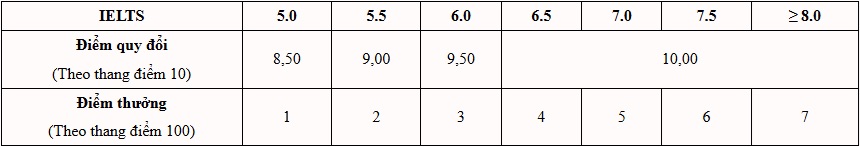 Quy dinh ve quy doi diem chung chi IELTS (Academic) thanh diem tieng Anh de xet tuyen cac to hop A01, D01, D04, D07 va muc diem thuong. Anh: HUST