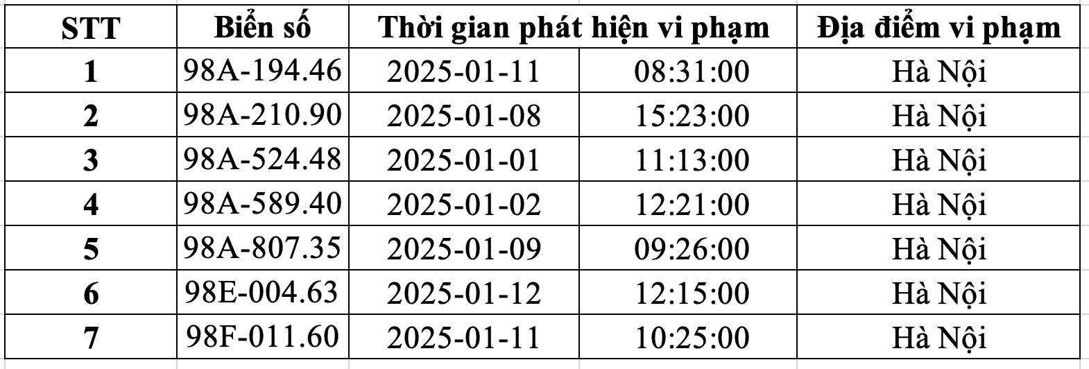 Danh sach phuong tien bien Bac Giang bi phat nguoi tu ngay 1-31.1.2025 tai Ha Noi. Nguon: Cong an Ha Noi