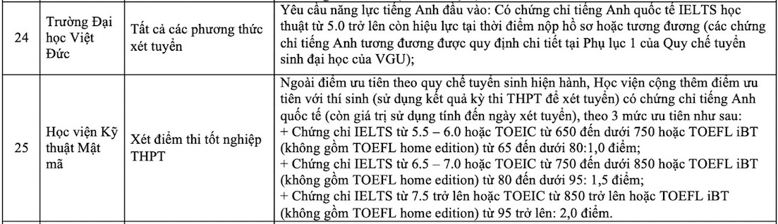 Danh sach cac truong dai hoc xet tuyen IELTS nam 2025. Anh: Van Trang