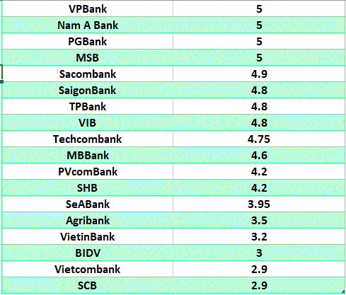 o sanh lai suat ngan hang cao nhat o ky han 6 thang. Do hoa: Ha Vy