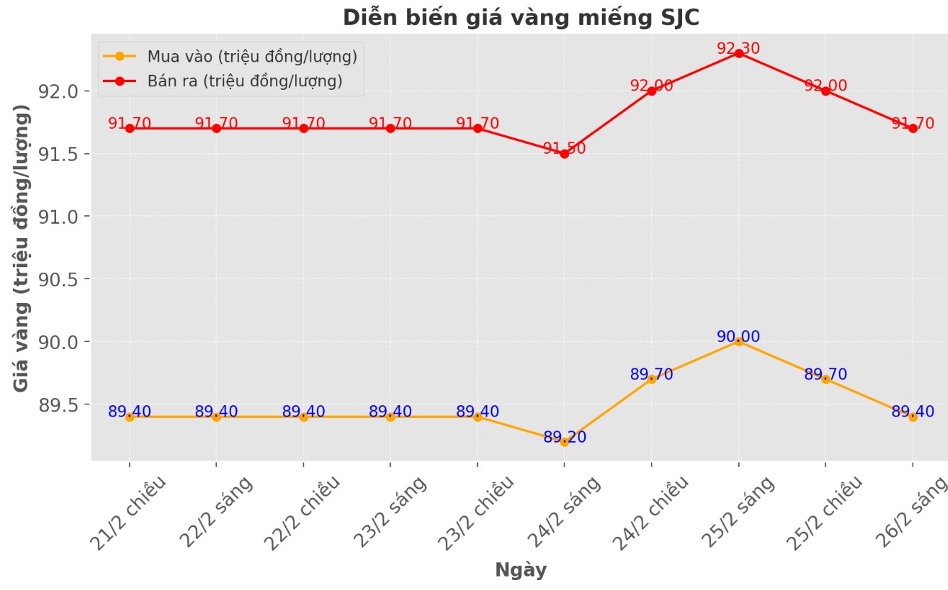 Dien bien gia vang SJC nhung phien gan day. Bieu do: Phan Anh  