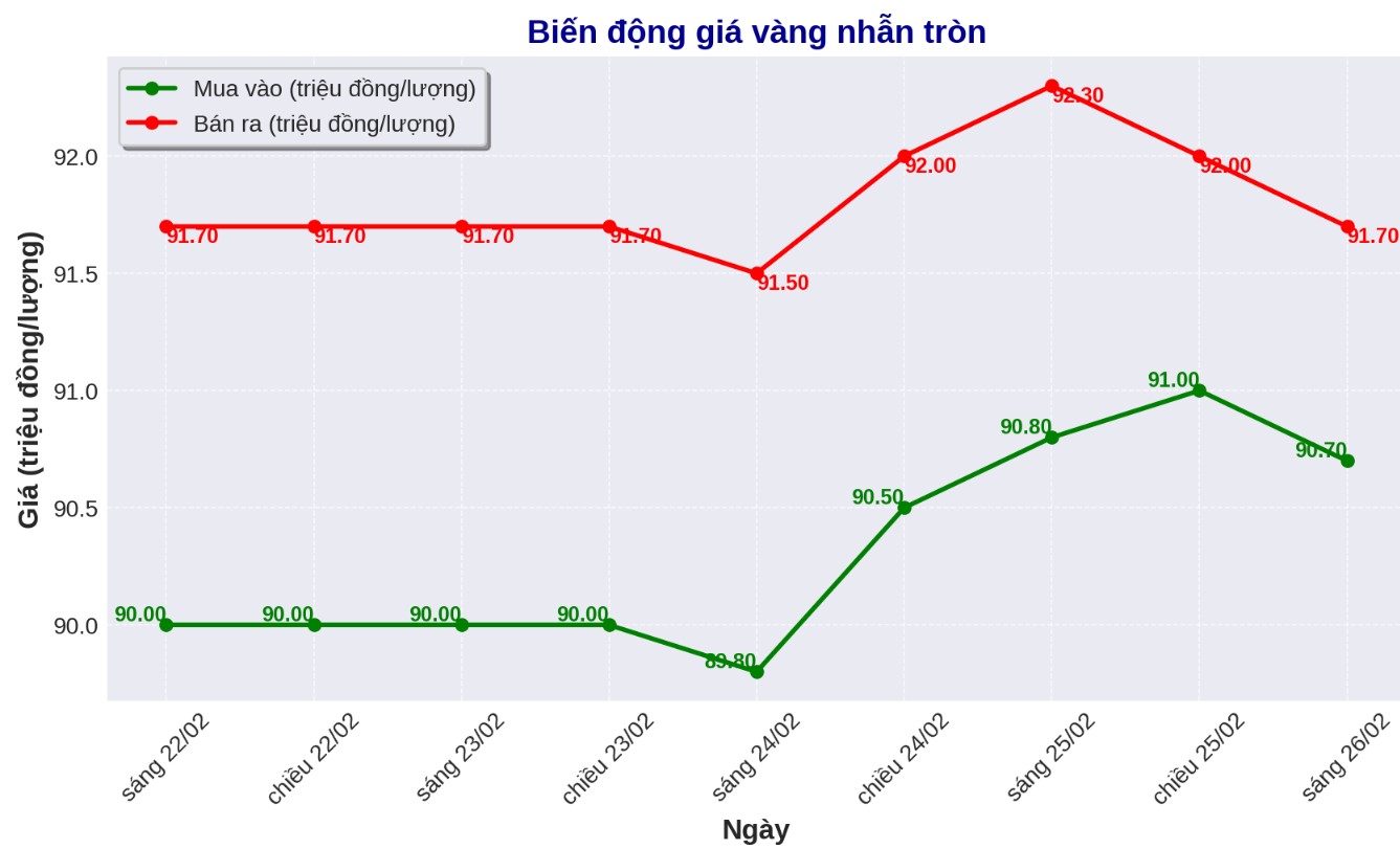 Dien bien gia vang nhan tron nhung phien gan day. Bieu do: Phan Anh  