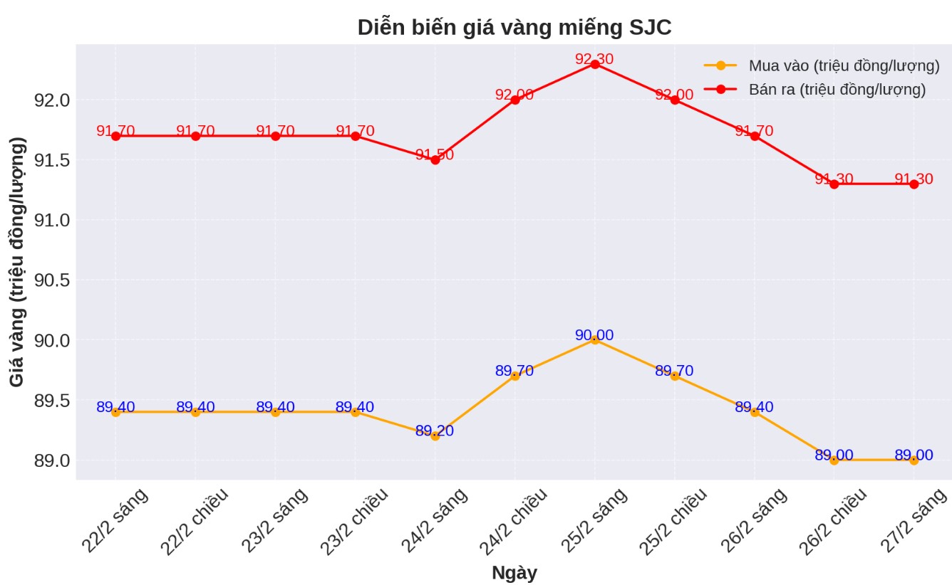 Dien bien gia vang SJC nhung phien gan day. Bieu do: Phan Anh