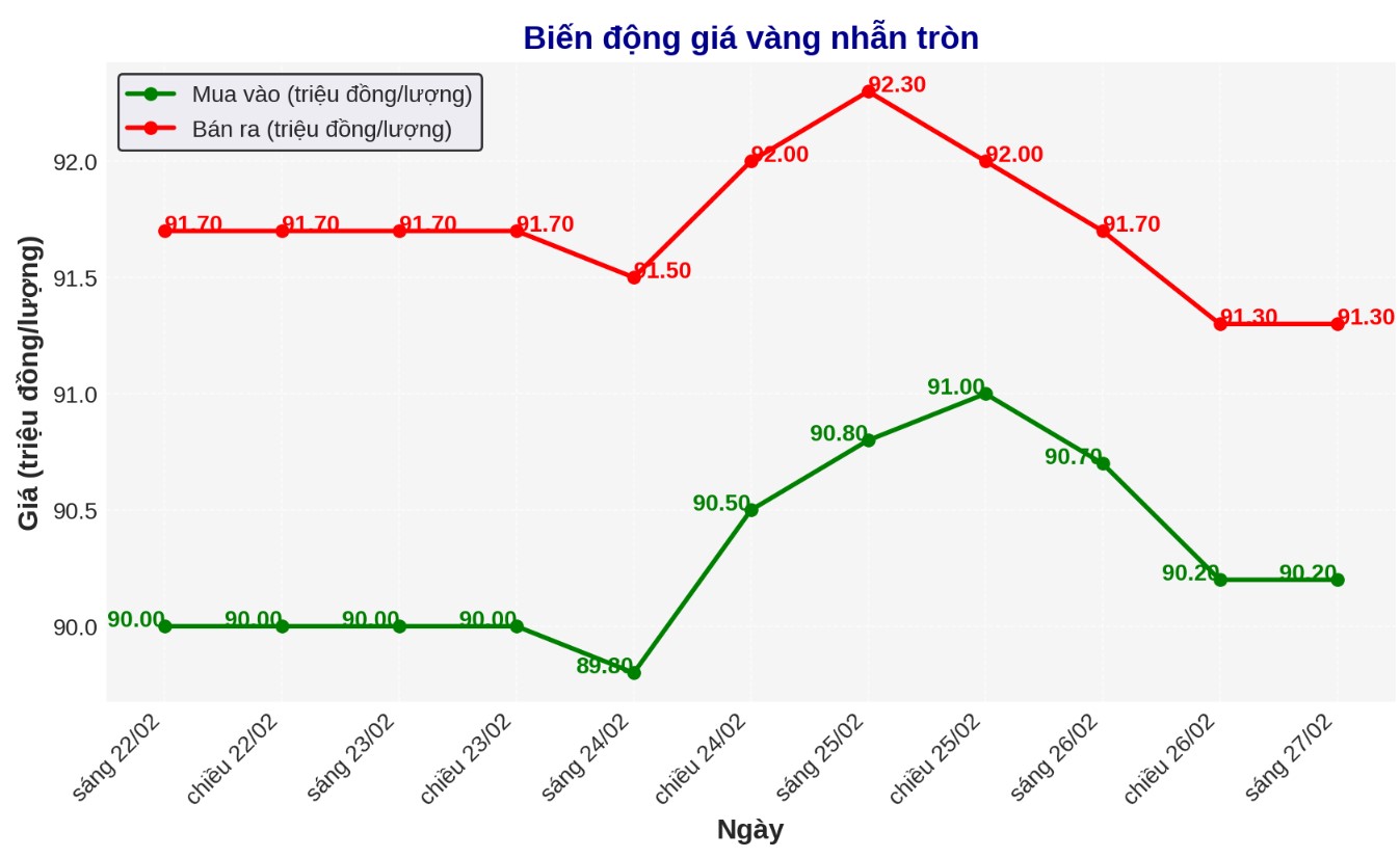 Dien bien gia vang nhan tron nhung phien gan day. Bieu do: Phan Anh