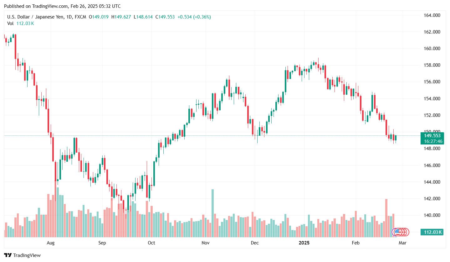 Ty gia dong Yen cap nhat ngay 26.2.2025. Anh: Tradingview.com