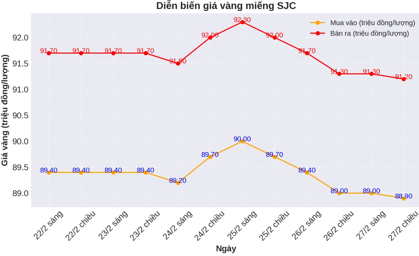 Dien bien gia vang SJC nhung phien gan day. Bieu do: Phan Anh