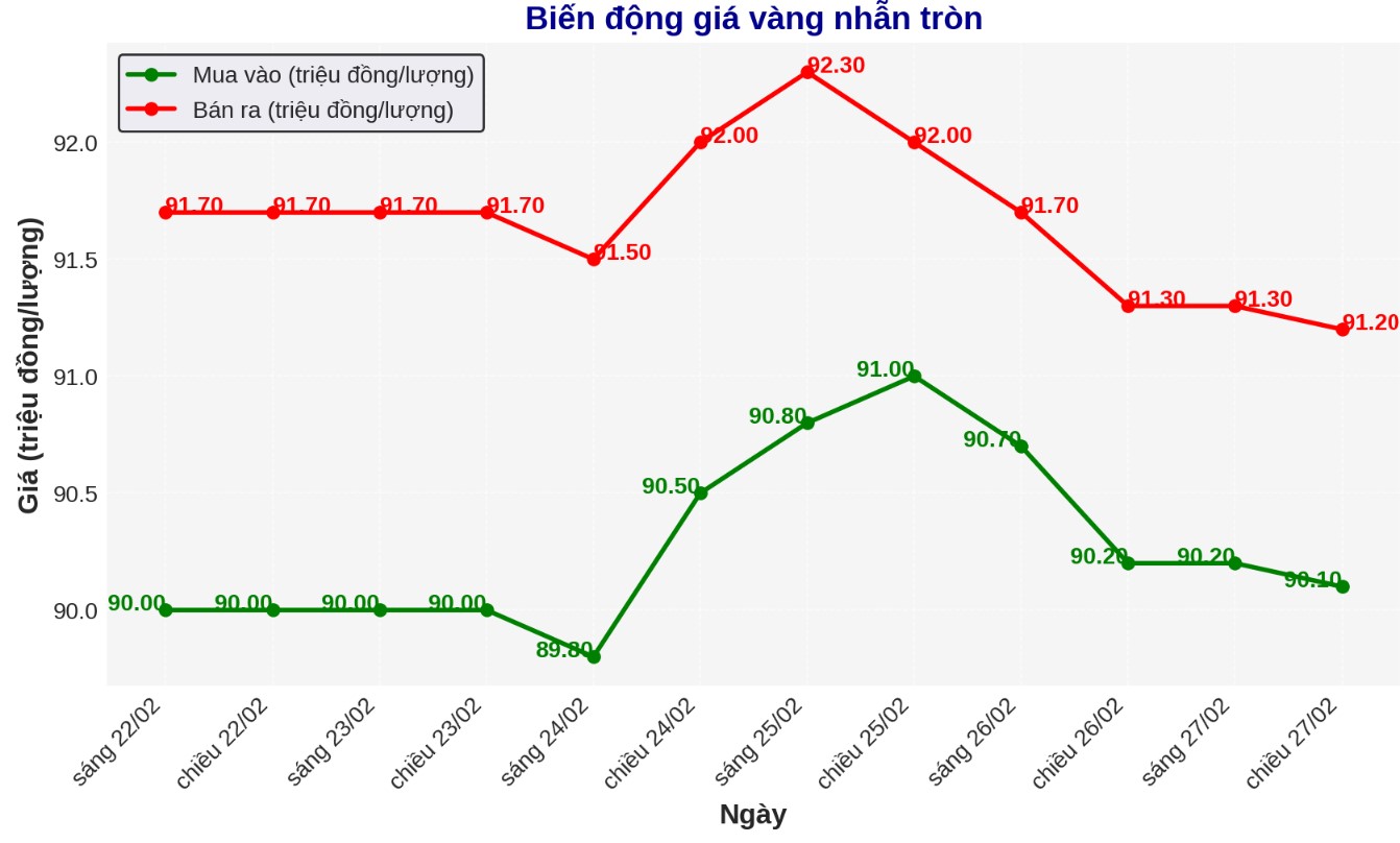 Dien bien gia vang nhan nhung phien gan day. Bieu do: Phan Anh