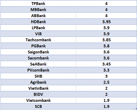 So sanh lai suat ngan hang cao nhat o ky han 3 thang. Do hoa: Ha Vy