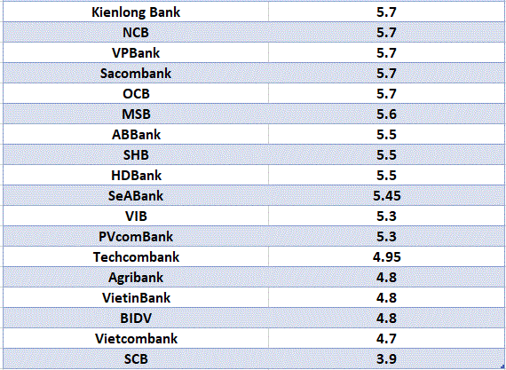 So sanh lai suat ngan hang cao nhat o ky han 24 thang. Do hoa: Ha Vy